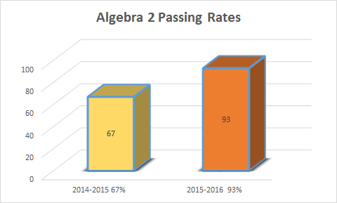 Los estudiantes de Watkins Mills Algebra 2 actualmente tienen una de las tasas de aprobación más altas en el condado de Montgomery.