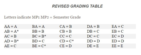 Final Exam Grade Chart