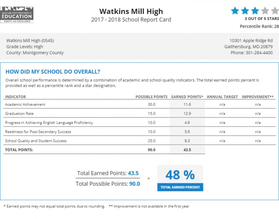 The Maryland State Department of Education put out report cards for all Maryland schools.  Watkins Mill earned a total of three out of five stars, which staff members do not feel is a fair representation of the student populations needs.