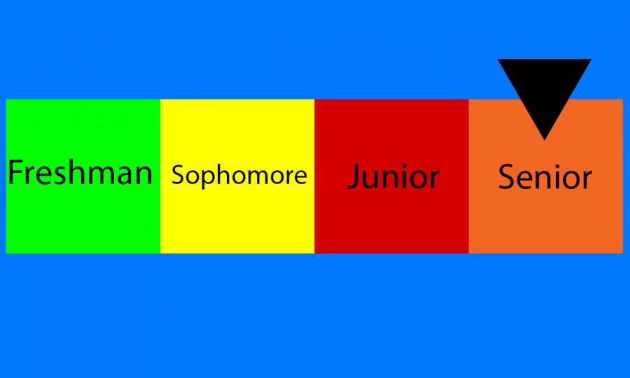 A meter showing stress levels based on the grade level