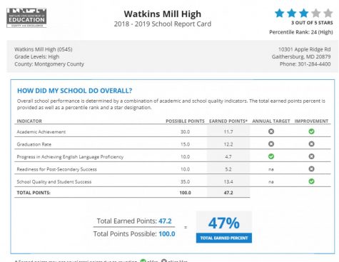 MSDE Report Card gives WMHS 3 stars, but ignores certain factors
