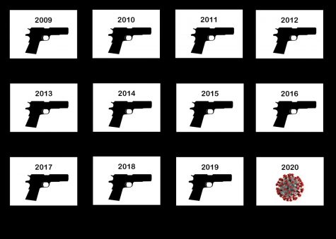 There have been school shootings in March every year for the past 18 years until 2020.