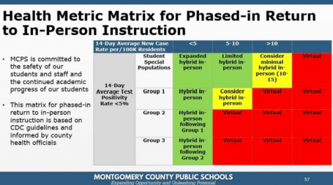 Montgomery County Public Schools presented this health metrics guideline for returning to in-person instruction at the October 27 Board of Education meeting.