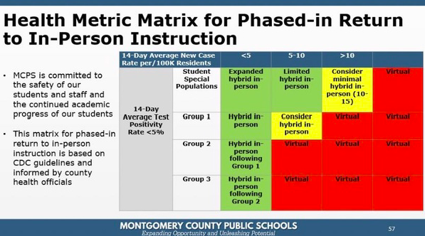 Montgomery County Public Schools presented this health metrics guideline for returning to in-person instruction at the October 27 Board of Education meeting.