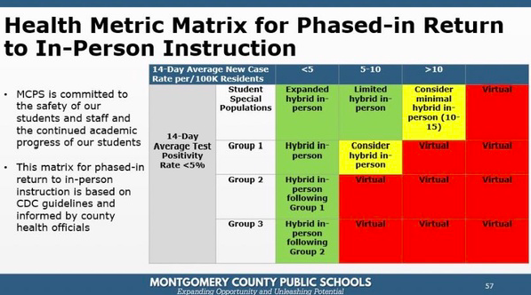 Las Escuelas Públicas del Condado de Montgomery presentaron esta guía de métricas de salud para regresar a la instrucción en persona en la reunión de la Junta de Educación del 27 de octubre.