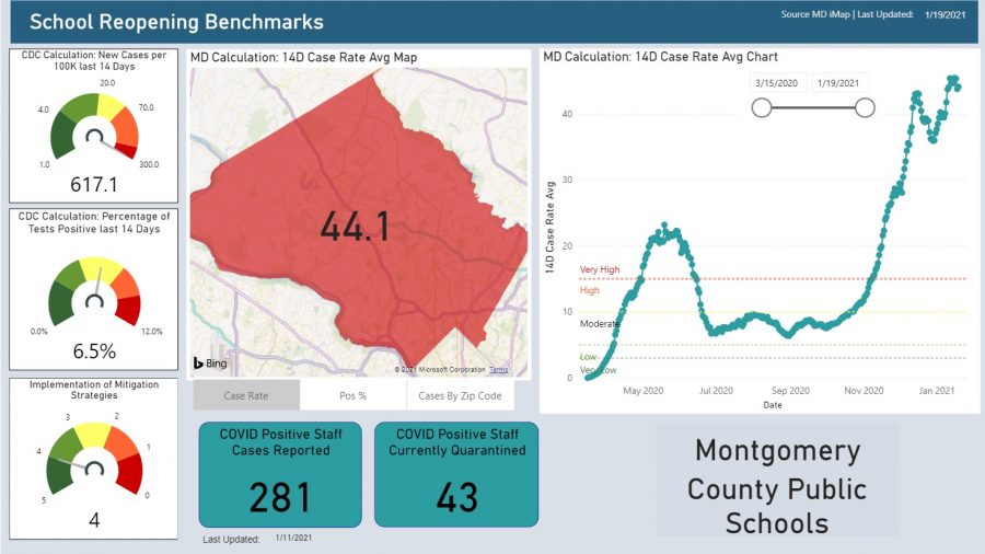 COVID-19 cases continue to rise and impede MCPS plans to re-open.