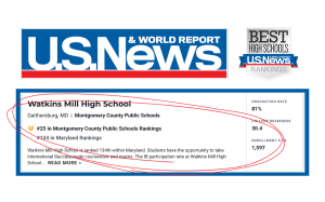 Watkins Mill is ranked last in US News and World Report.